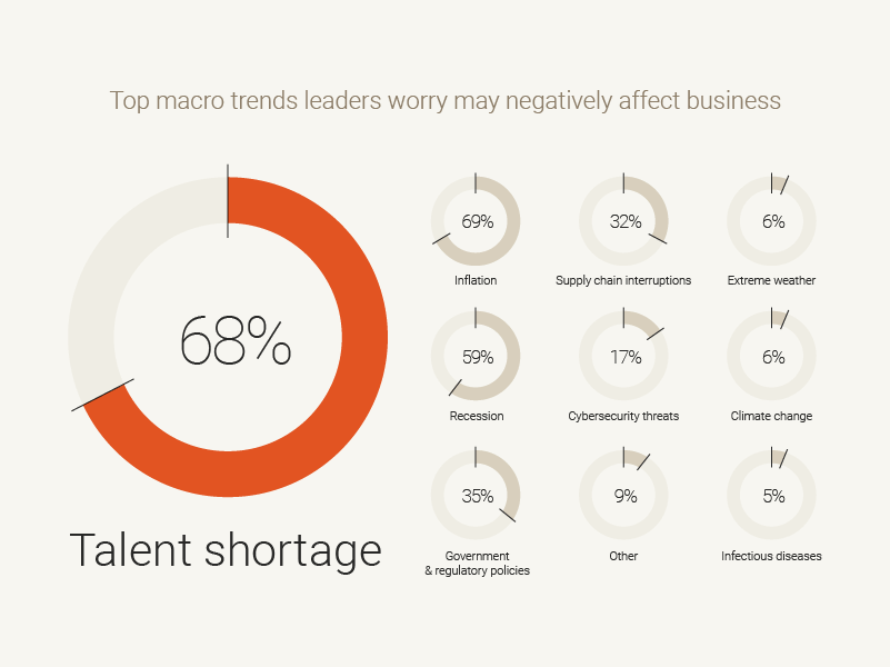Mineral SOHR statistic: 68% of SMBs worry about talent shortages. 