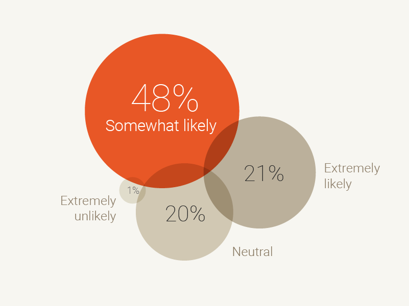 Mineral SOHR statistic: 48% of SMBs say it’s somewhat likely they’ll meet hiring goals in 2023. 