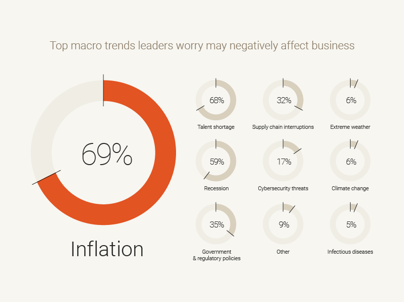 Mineral SOHR statistic: 69% of SMBs are concerned about rising inflation in 2023.