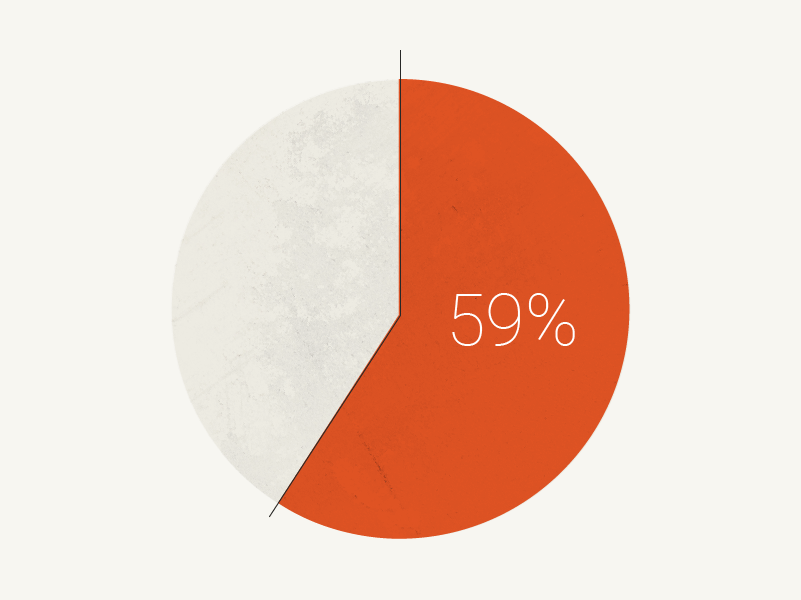 Mineral SOHR statistic: 59% of SMBs are anxious about a possible economic recession. 